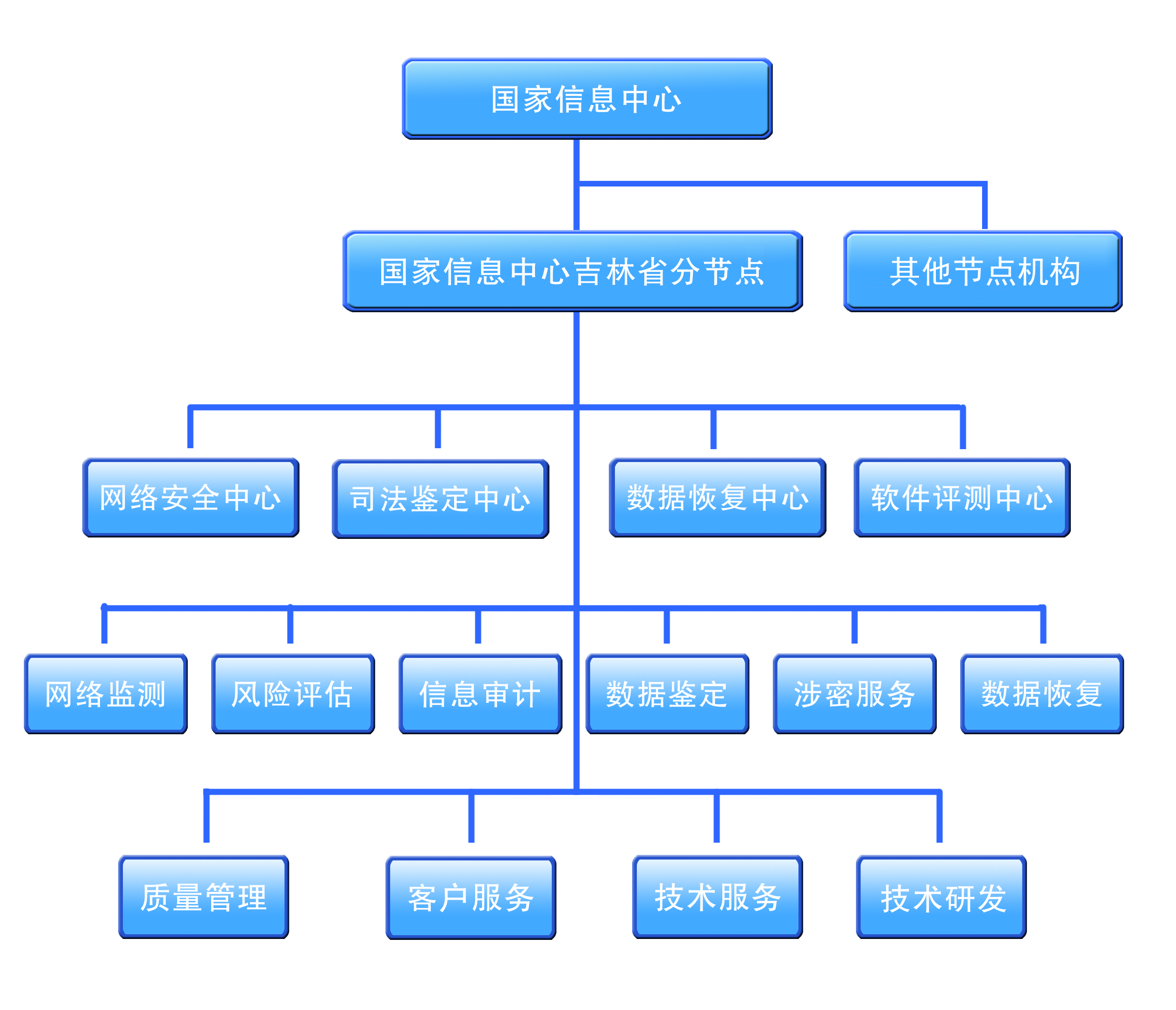 國家信息中心吉林省節點