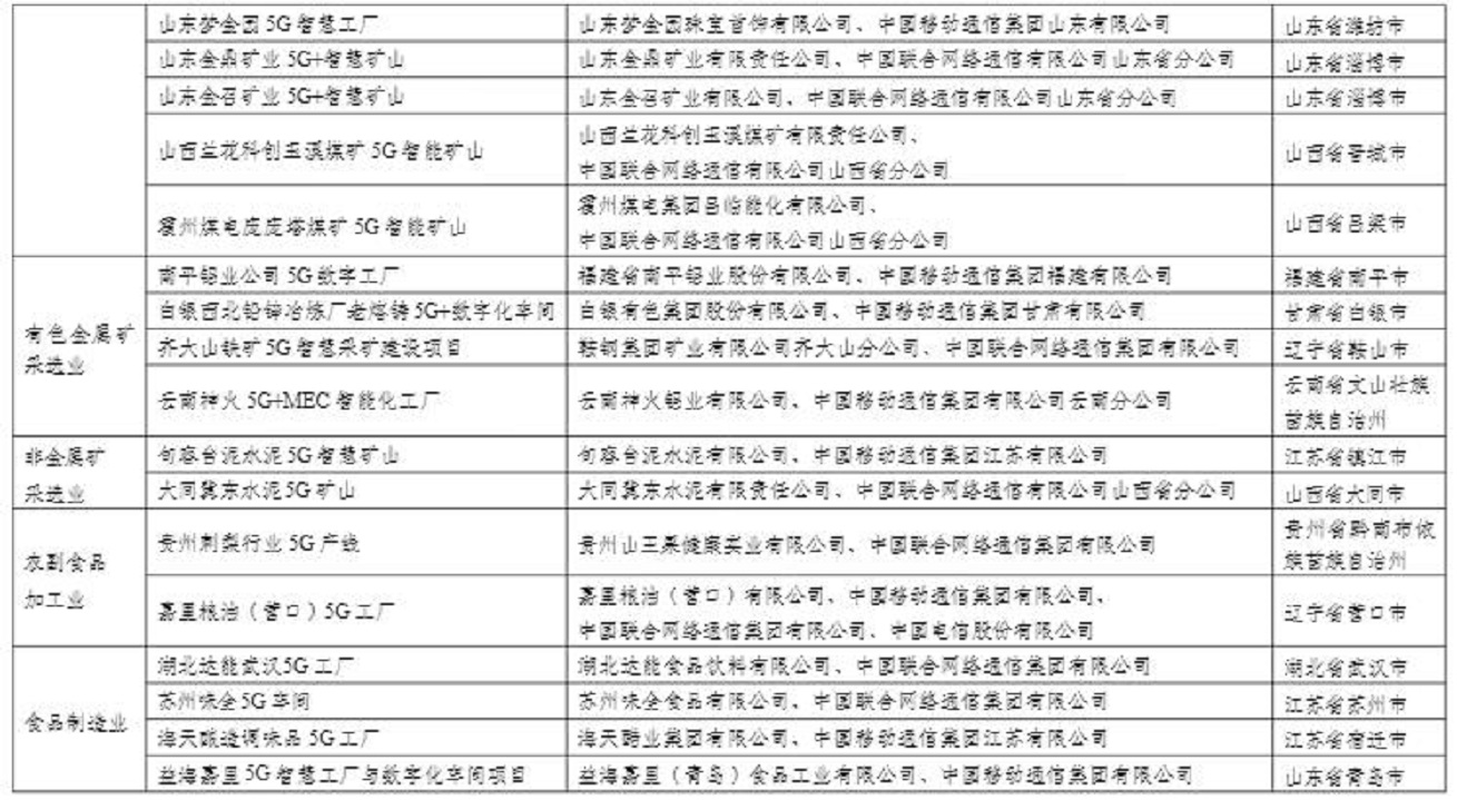 2023年5G工廠名錄