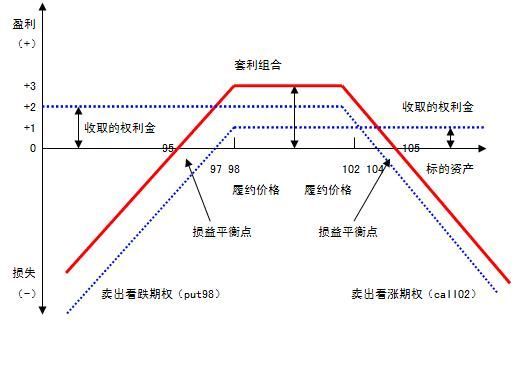 寬跨式套利