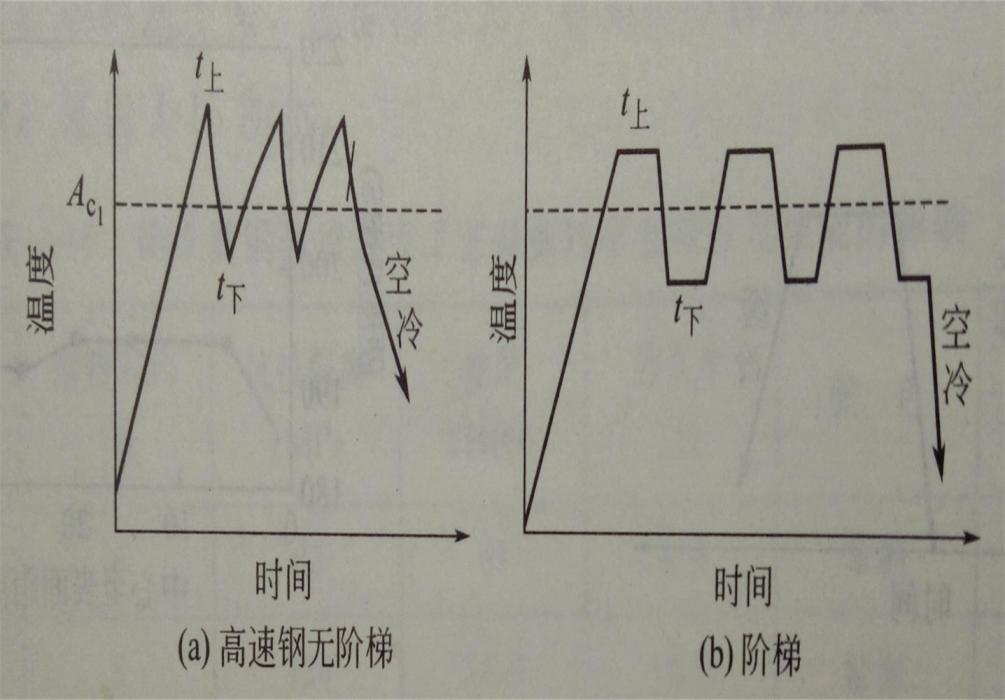 循環退火