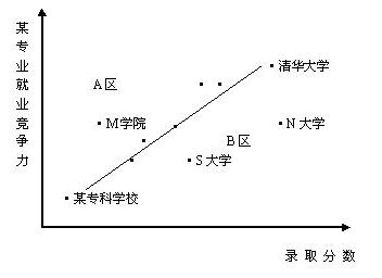 通過專業、分數兩個因素來定位學校