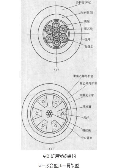 礦用光纖通信