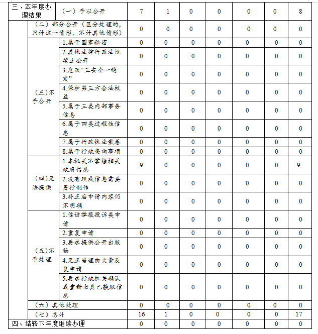 重慶市民政局2019年政府信息公開工作年度報告