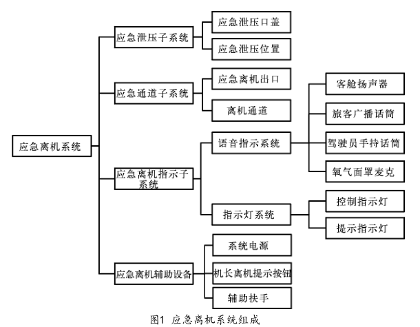 航天應急離機設備