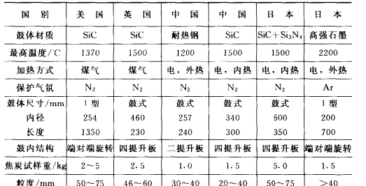 幾種主要熱轉鼓示例