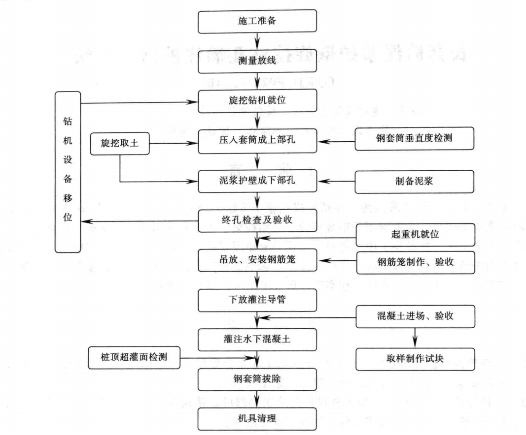 長套筒泥漿護壁旋挖鑽孔灌注樁施工工法