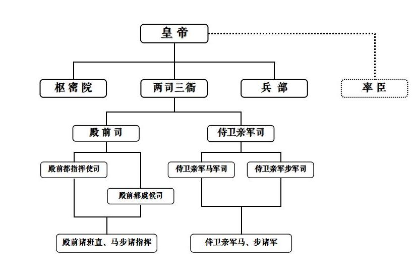 侍衛親軍司