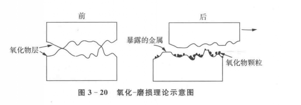 圖2 氧化—磨損理論示意圖