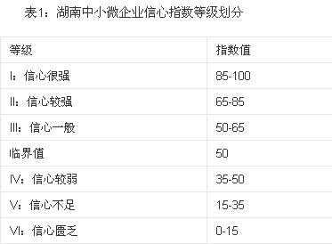 湖南中小微企業信心指數