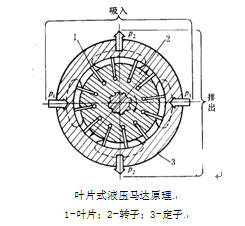 葉片式液壓馬達