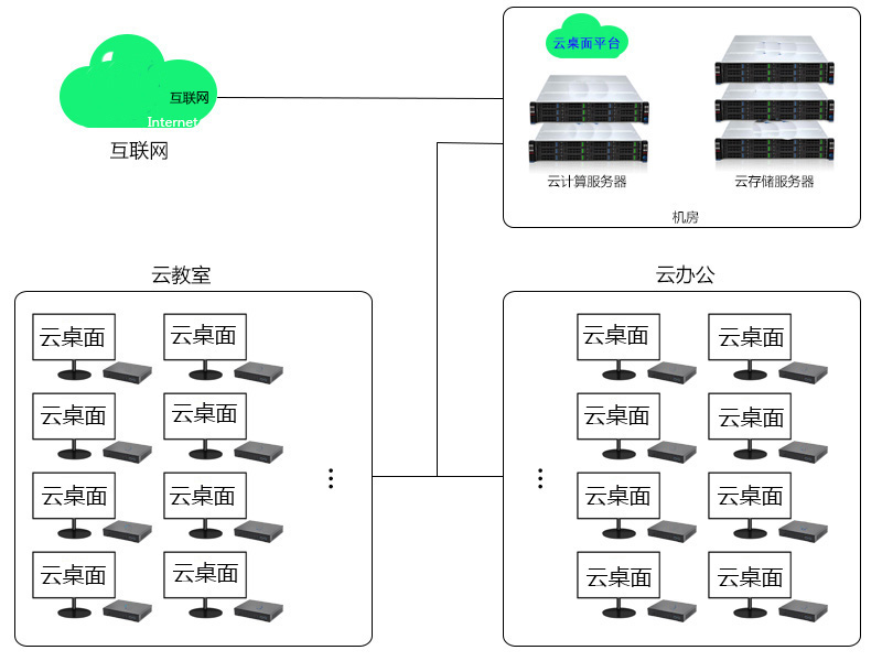 雲桌面網路拓撲圖