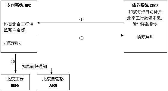 自動質押融資