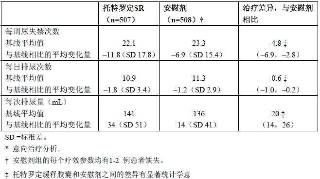 酒石酸托特羅定緩釋膠囊