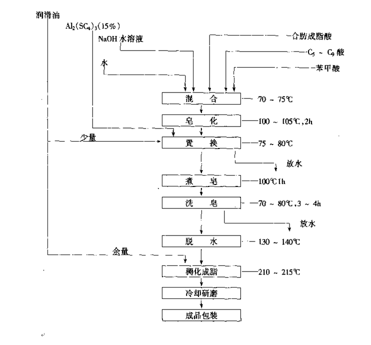 合成複合鋁基潤滑脂生產工藝流程示意圖