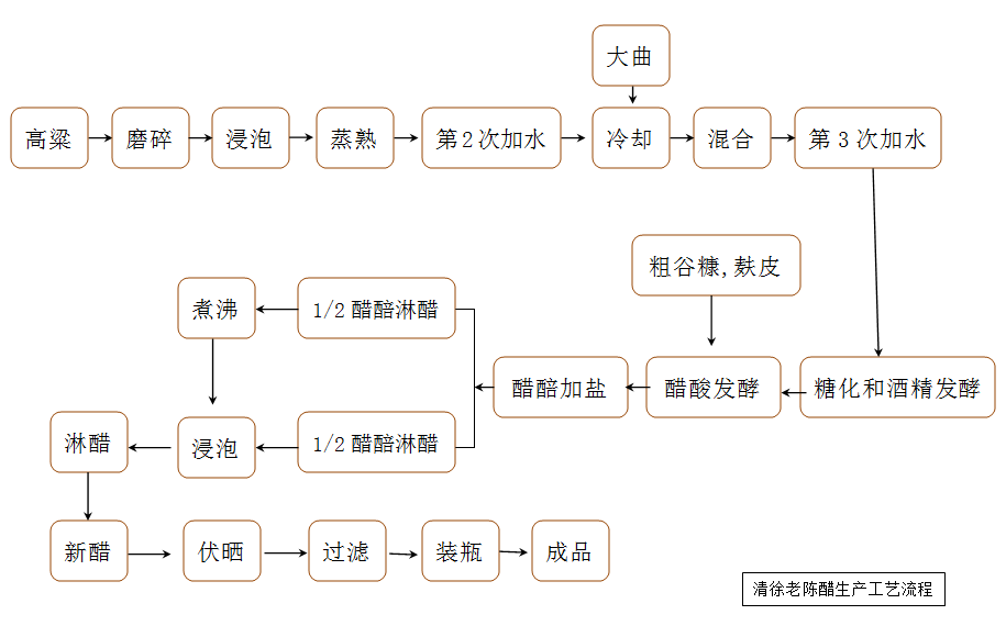 工藝流程圖