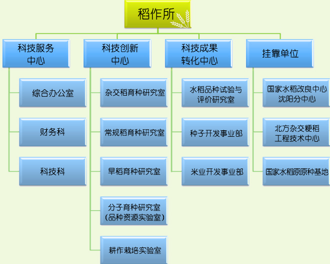 組織機構