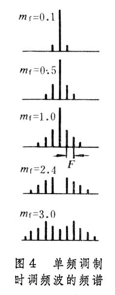 單頻調製時調頻波的波形