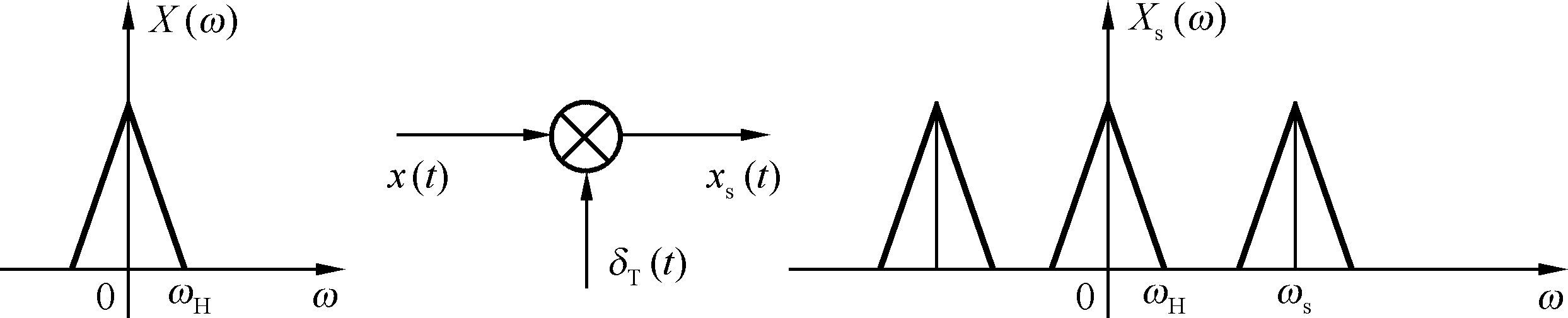 模數轉換