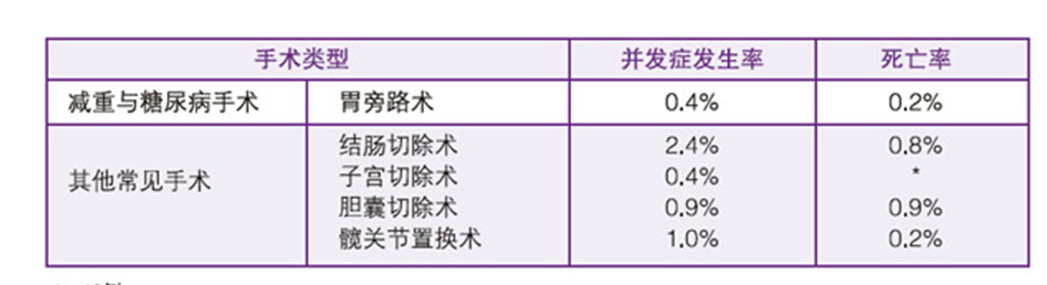 手術減重