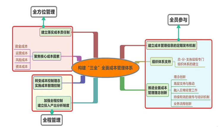 銀行成本管理