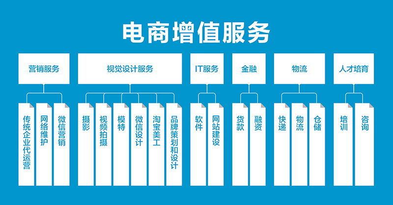 電商增值服務