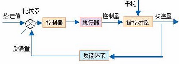 閉環過程自動控制系統