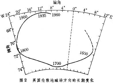 地磁場長期變化