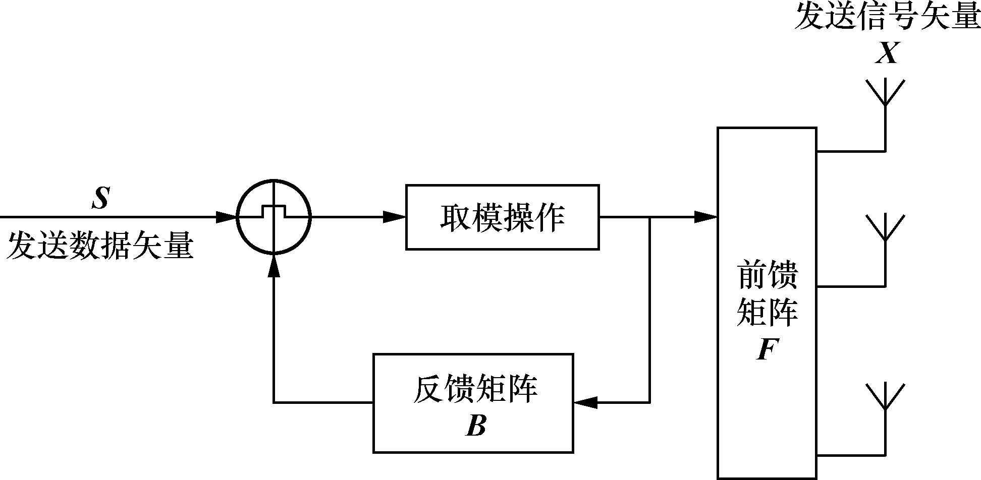 下行多用戶MIMO信道