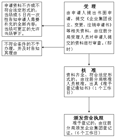 企業集團登記管理暫行規定