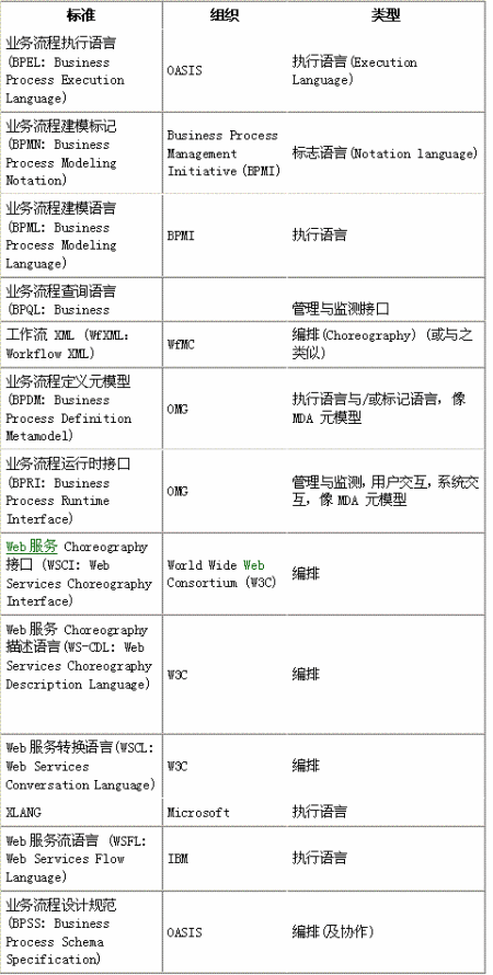 業務流程建模