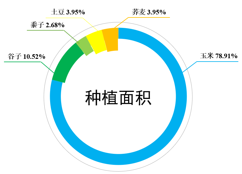 農作物種植情況