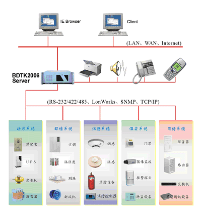 CSS3000機房安全自動化監控系統