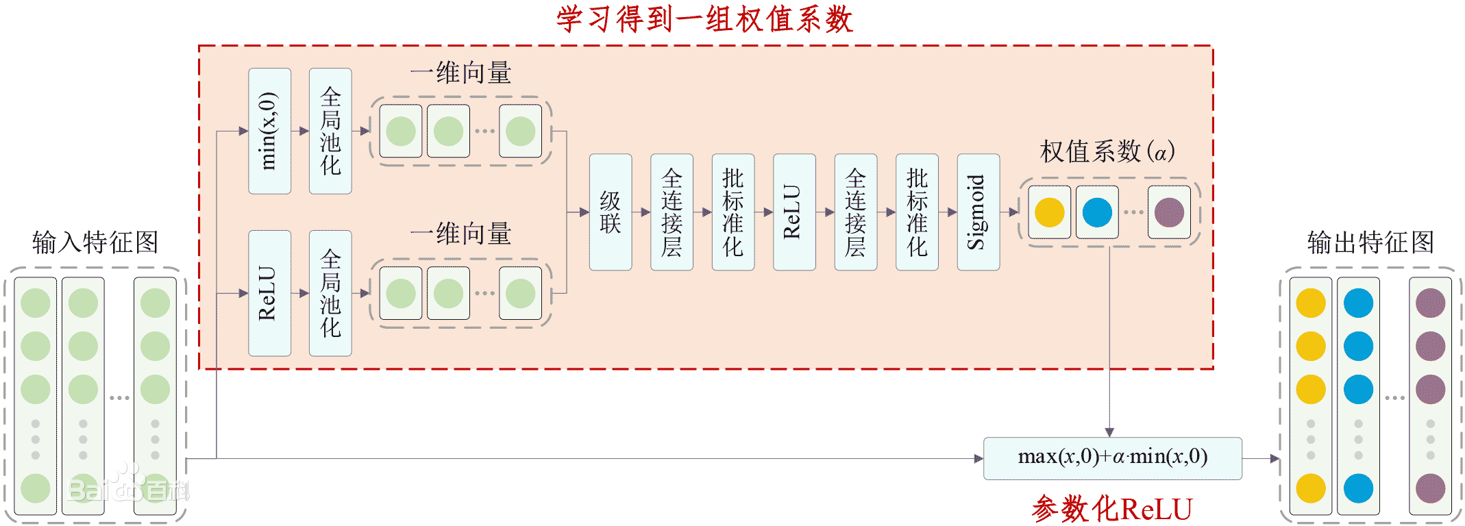 APReLU激活函式