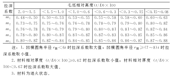 圓筒形件用壓邊拉深時的極限拉深係數