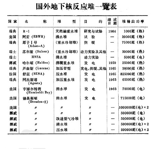 已建成的地下核電站