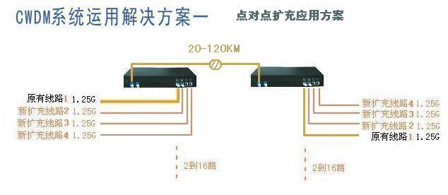 CWDM點對點使用方案