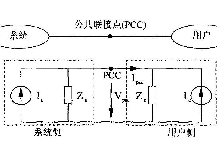 基於等效電路模型的諧波源定位