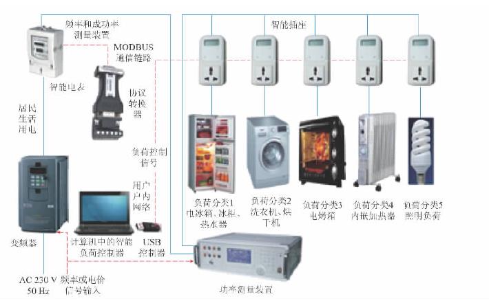 以智慧型家居為代表的分散式控制