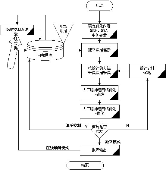 鍋爐最佳化系統