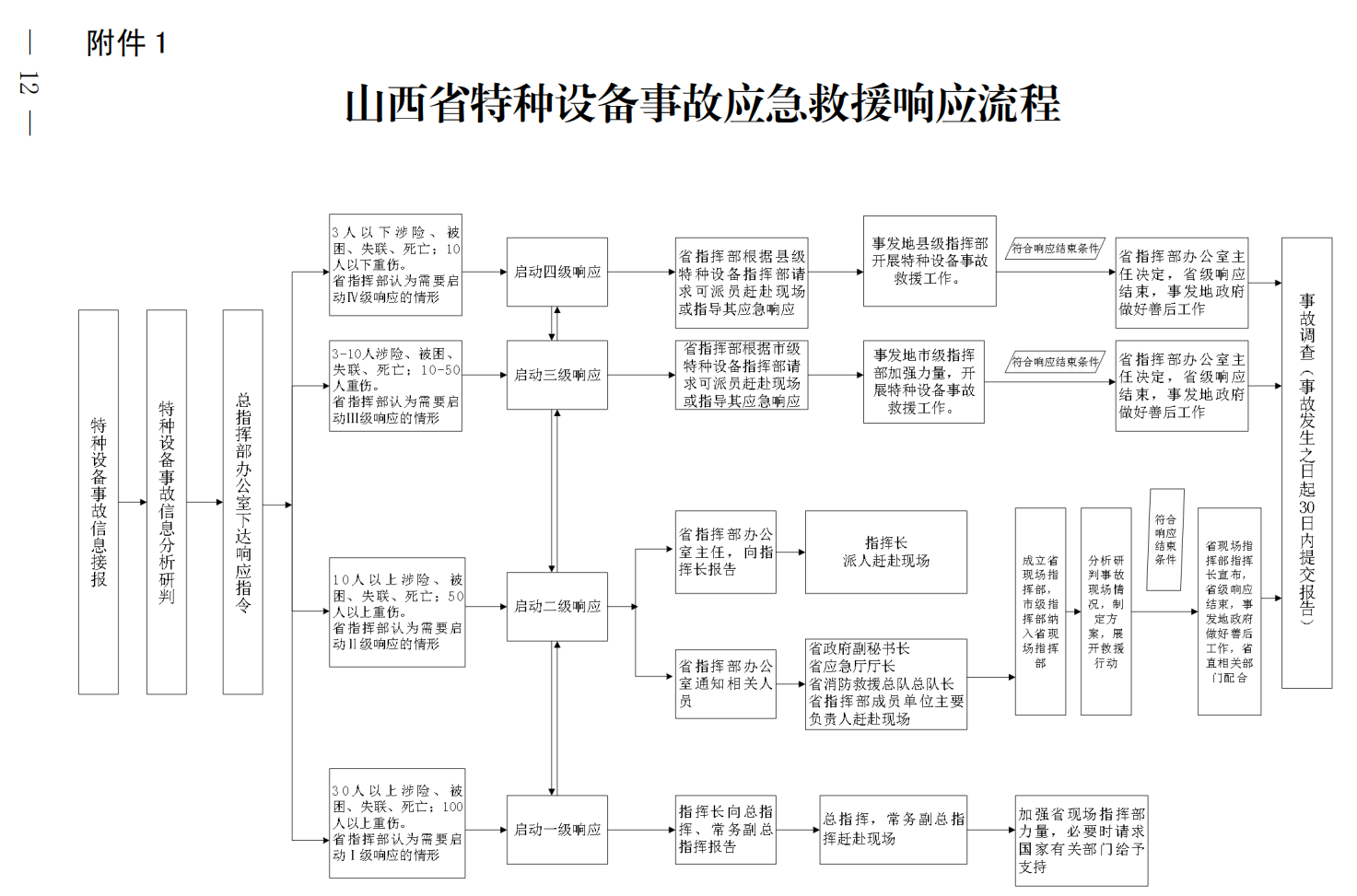 山西省特種設備事故應急預案