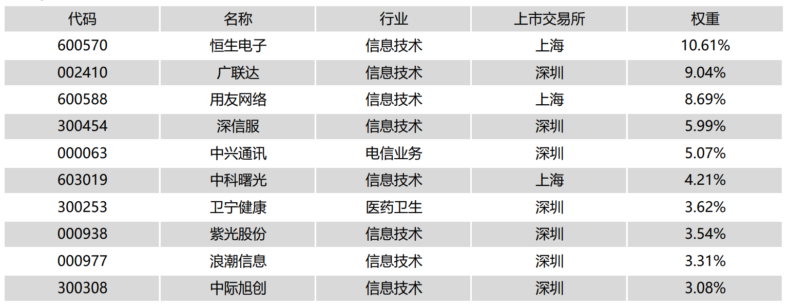 中證雲計算與大數據主題指數