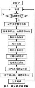 電子鎮流器綜合測試儀