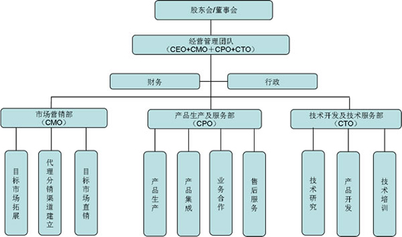 組織機構