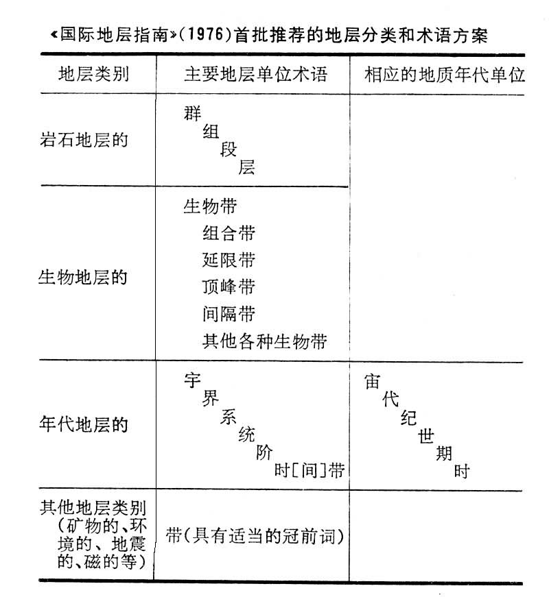 《國際地層指南》(1976)首批推