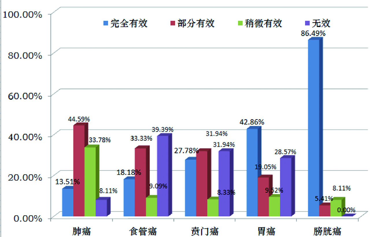 內腔癌症