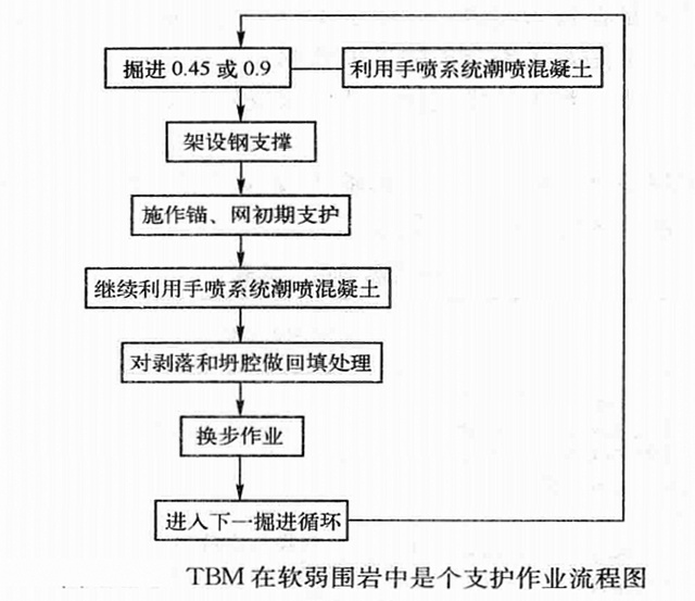 敞開式硬岩掘進機在軟弱圍岩鐵路隧道施工工法