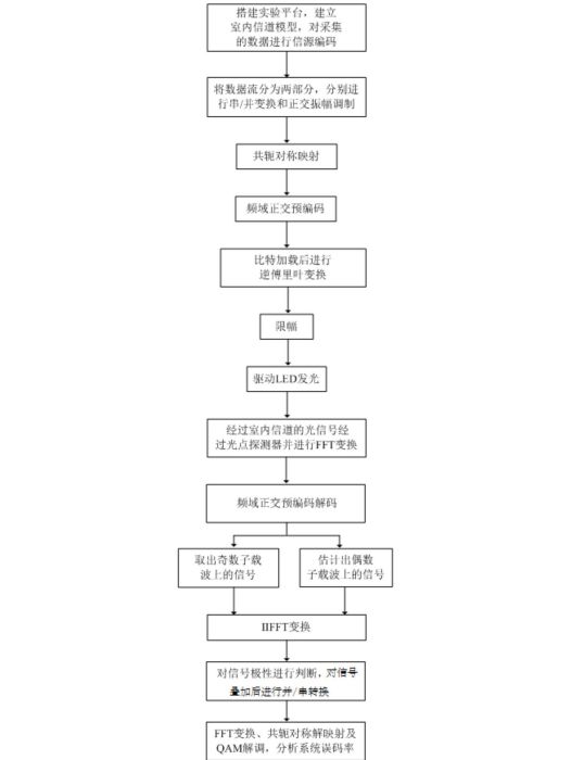 一種室內可見光單極性OFDM通信系統的實現方法