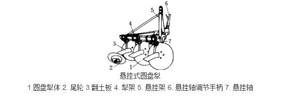 圖1 懸掛式圓盤犁