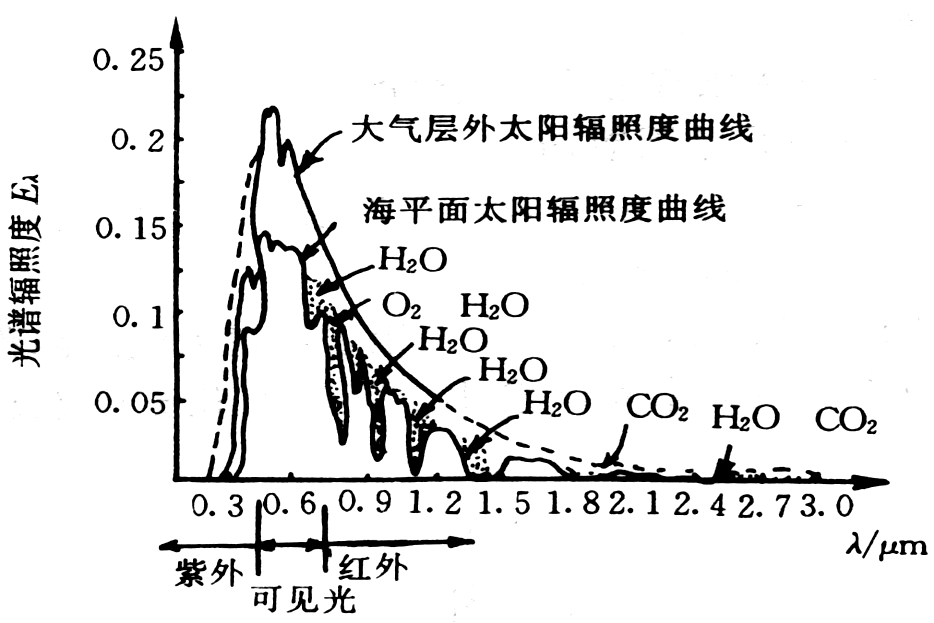 大氣衰減