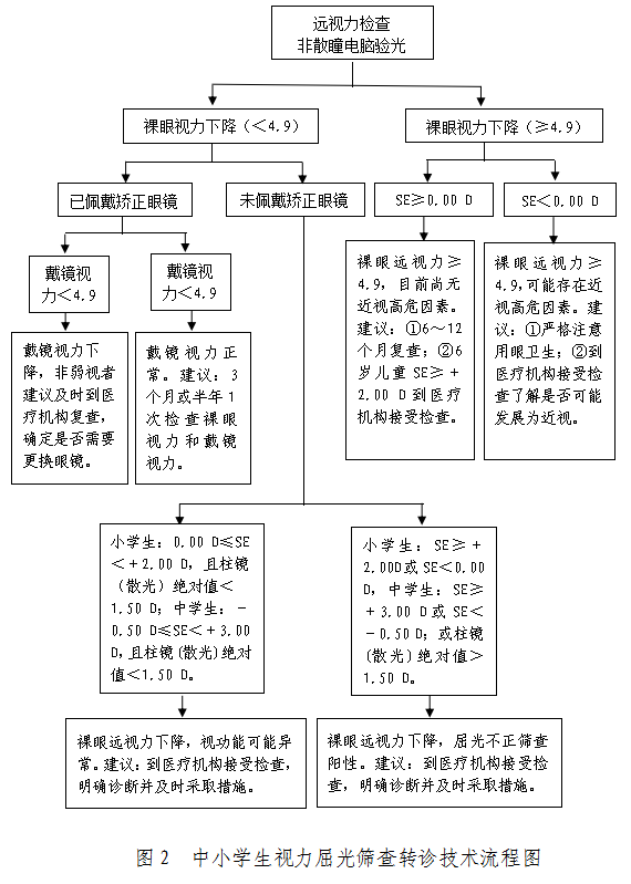 兒童青少年近視防控適宜技術指南